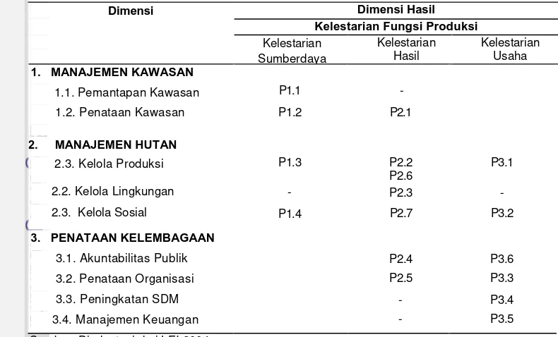 Tabel 1  Kriteria dan Indikator LEI untuk kelestarian fungsi sosial  