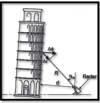 Figure 2.1: Position of the radar and the tower. 