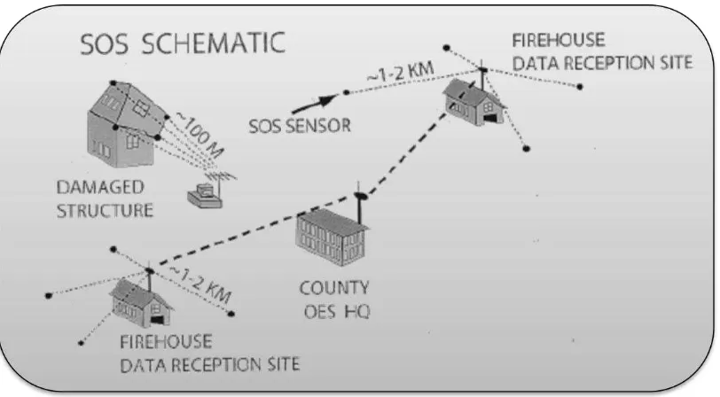 Figure 2.4: Structural Orientation Sensor (SOS) schematic. 
