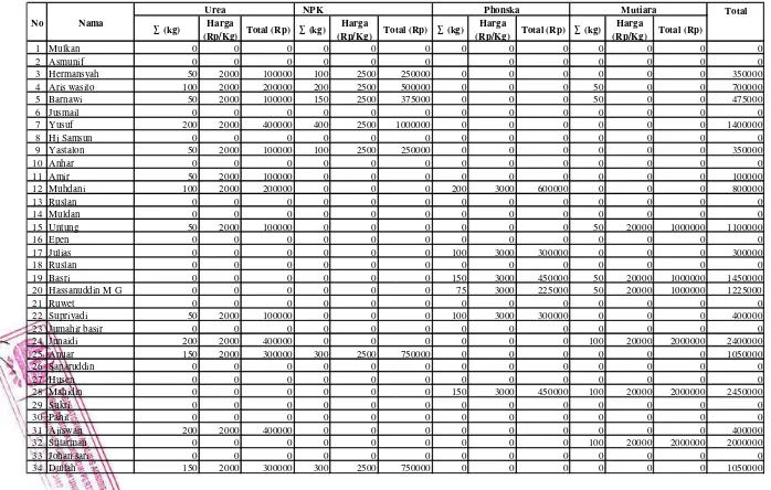 Tabel 33. Rata-rata penggunaan pupuk oleh petani lada di Kecamatan Gunung Labuhan Kabupaten Way Kanan