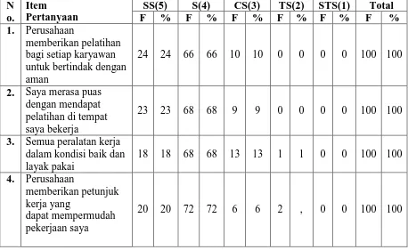 Tabel 4.5 Distribusi Tanggapan Responden Mengenai Motivasi Kerja (X) 