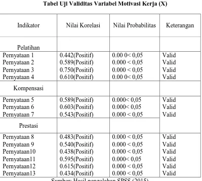 Tabel 4.7 Tabel Uji Validitas Variabel Motivasi Kerja (X) 