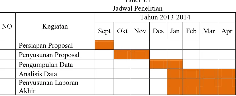 Tabel 3.1 Jadwal Penelitian 