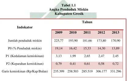 Tabel 1.1 Angka Penduduk Miskin 