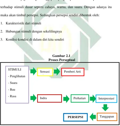 Gambar 2.1  Proses Perseptual 