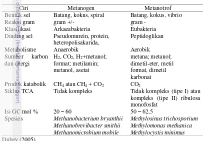 Tabel 1 Perbedaan arkaea metanogen dan bakteri metanotrof 