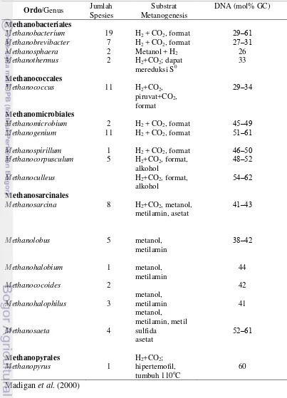 Tabel 2 Karakteristik beberapa arkaea metanogen 