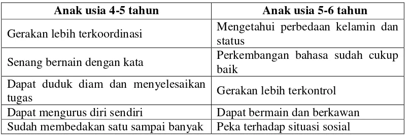 Tabel 1.  Karakteristik Anak Usia Dini 