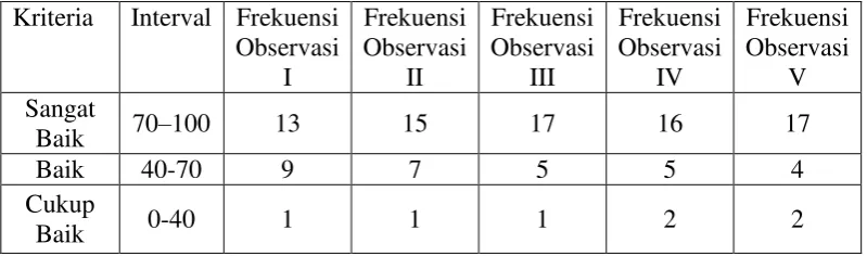 Tabel 6. Frekuensi Observasi  