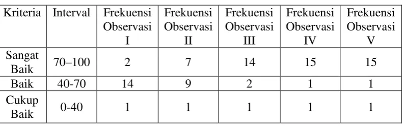 Tabel 7. Frekuensi Observasi  