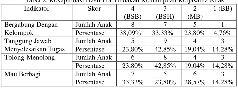 Tabel 2. Rekapitulasi Hasil Pra Tindakan Kemampuan Kerjasama Anak  