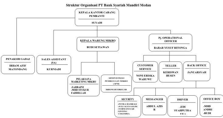Gambar 2.1 Struktur Organisasi PT Bank Syariah Mandiri Medan 