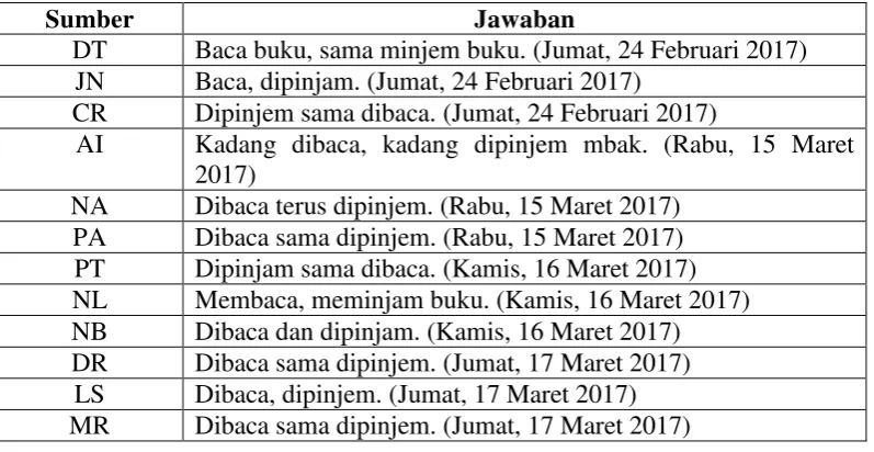 Tabel 2. Hasil wawancara tentang pemanfaatan koleksi perpustakaan 