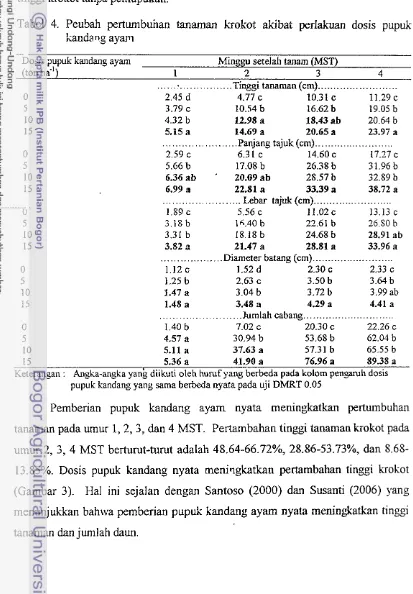 Tabel 4. Peubah pertumbujlan tanaman krokot akibai prlakuan dasis pup& 