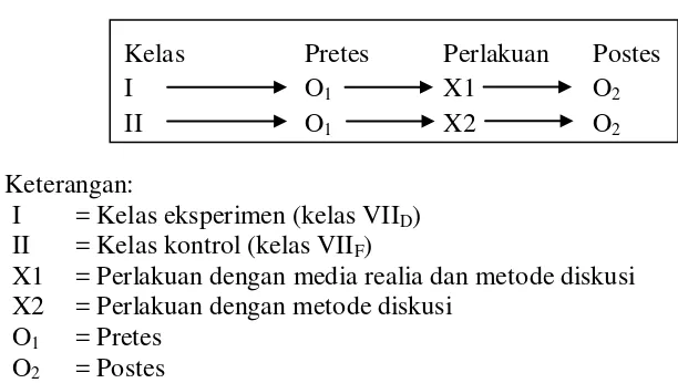 Gambar 2. Desain penelitian pretes-postes kelompok tak ekuivalen   (dimodifikasi dari Sugiyono, 2007: 116)
