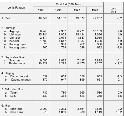 Tabel 1. Produksi Pangan Tahun 1995 – 1998   