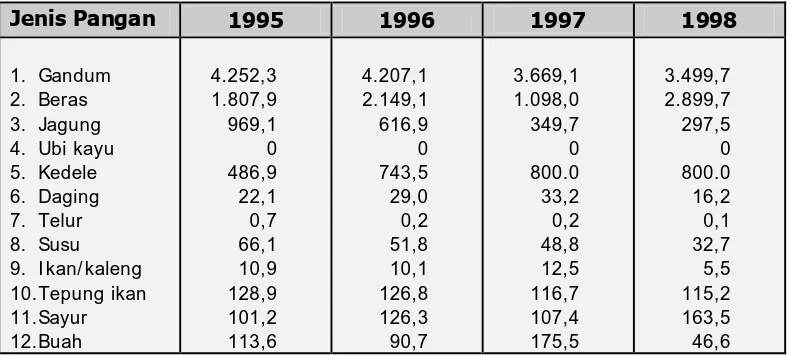 Tabel 2.  Impor Komoditas Pangan Utama Tahun 1995-1998 (000 Ton) 