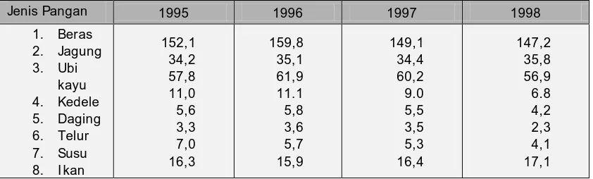 Tabel 3. Ketersediaan (kg/kap/th) Beberapa Komoditas Pangan                 Tahun 1995-1998 