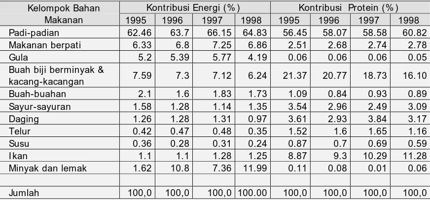 Tabel 5. Komposisi Ketersediaan Pangan berdasarkan Kontribusi     Energi dan Protein  Kelompok Pangan 1995-1998  