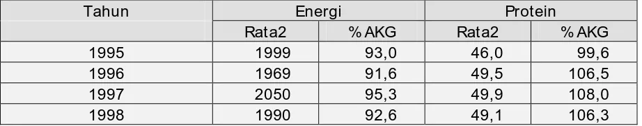 Tabel 7. Rata-rata dan tingkat kecukupan konsumsi Energi dan Protein per kapita per hari (PKG 1995-1998)  