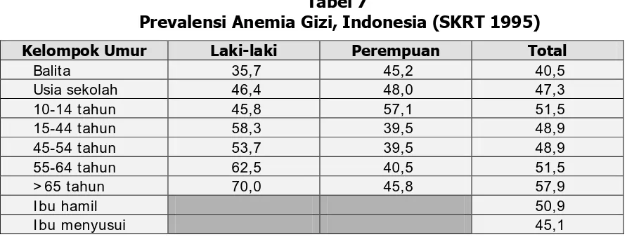 Tabel 7  Prevalensi Anemia Gizi, Indonesia (SKRT 1995) 