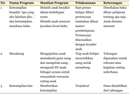 Tabel 1. Program Pelatihan Komunitas Belajar All Kids 