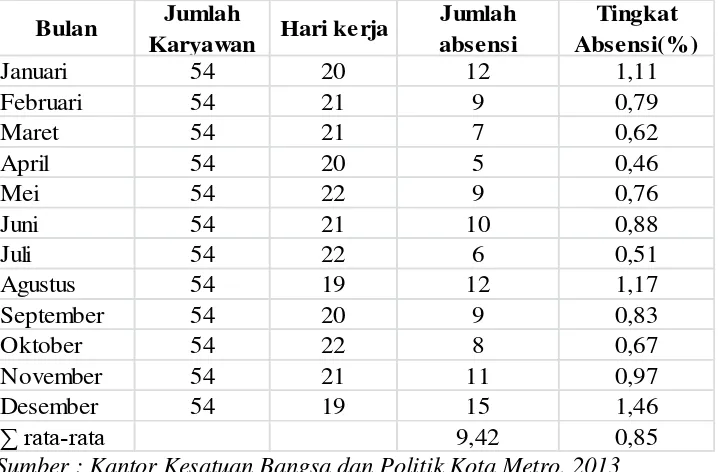 Tabel 3. Tingkat Absensi Karyawan Pada Kantor Kesatuan Bangsa dan Politik Kota Metro Pada Tahun 2013 
