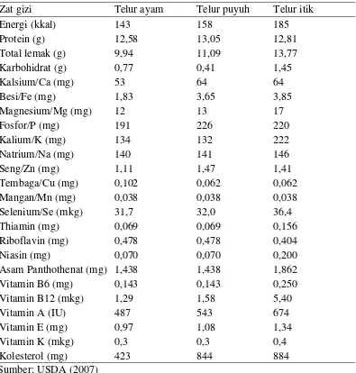 Tabel 1. Perbedaan kandungan gizi per 100 gram telur ayam ras dengan telur  puyuh dan telur itik