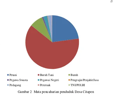 Gambar 2 Mata pencaharian penduduk Desa Citapen 