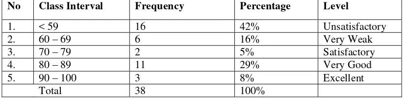 Table 2. Distribution Frequency of Students’ Vocabulary in Tryout 