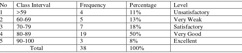 Table 3. Distribution Frequency of Students’ Reading Ability in Tryout 