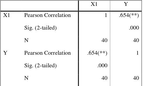 Table 7. Correlation Between Students’ Grammar Mastery and Reading      Ability 