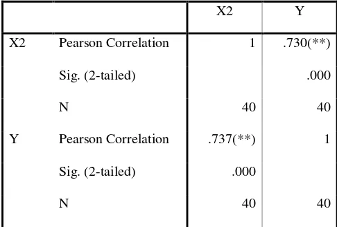 Table 8. Correlation Between Students’ Grammar Mastery and Reading 