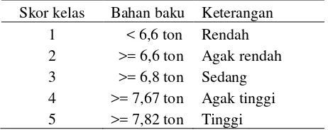 Tabel 1. Skor kelas untuk faktor bahan baku 