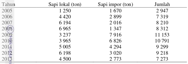 Tabel 1 Perkembangan produksi daging sapi di Kabupaten Bogor 