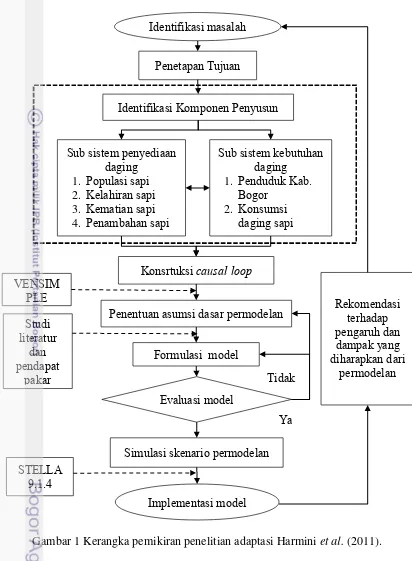 Gambar 1 Kerangka pemikiran penelitian adaptasi Harmini et al. (2011). 