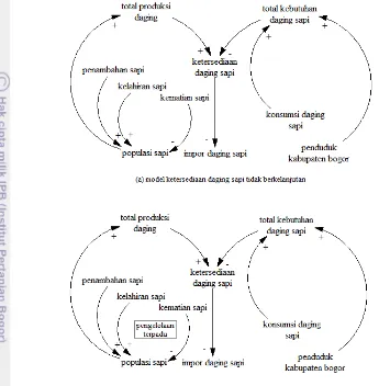 Gambar 2 Diagram causal loop untuk model ketersediaan daging sapi tidak 