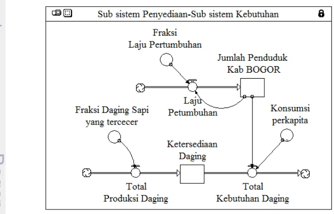 Gambar 4 Sub sistem kebutuhan daging di Kabupaten Bogor 