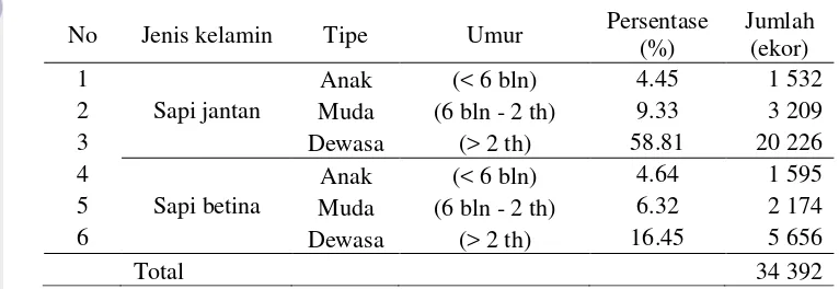 Tabel 3  Sebaran populasi sapi di Kabupaten Bogor 