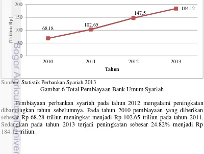 Gambar 6 Total Pembiayaan Bank Umum Syariah 
