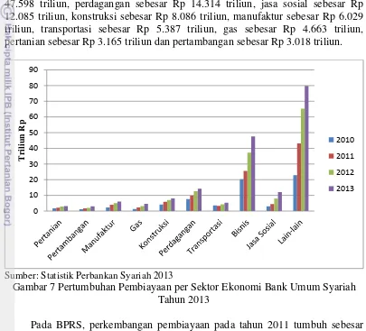 Gambar 7 Pertumbuhan Pembiayaan per Sektor Ekonomi Bank Umum Syariah 