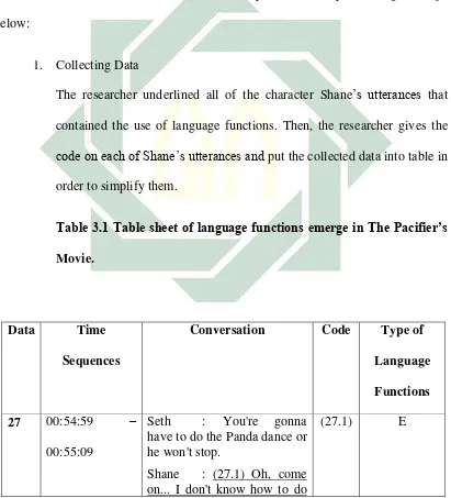 Table 3.1 Table sheet of language functions emerge in The Pacifier’s 