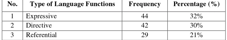 Table 4.1 The frequencies and percentages of Language Functions in The 