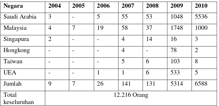 Tabel 2 Data Kekerasan terhadap Buruh Migran Indonesia di Berbagai Negara Penempatan dari Tahun 2004-2010 