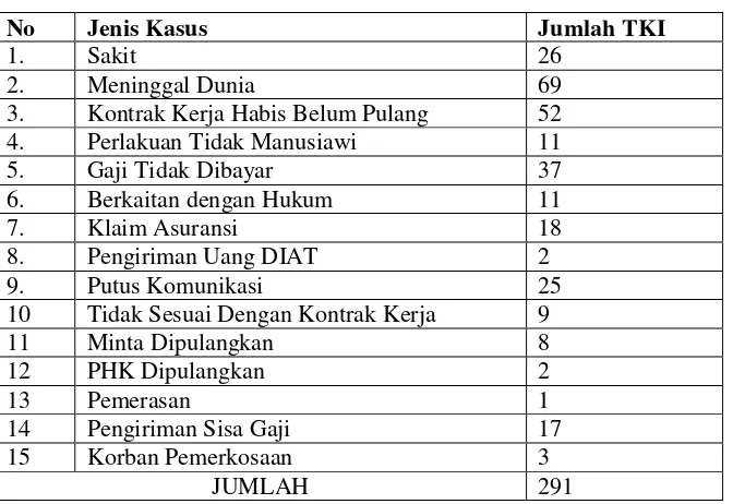 Tabel 4 Laporan Penanganan Kasus Menurut Jenis Kasus Januari s/d Desember Tahun 2012 
