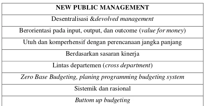 Tabel 6 Anggaran Bernasis Pendekatan NPM 