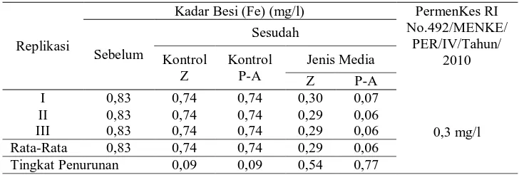 Tabel 3. Penurunan Kadar Fe Air Sumur di Dusun Pabelan Kartasuro Sukoharjo  