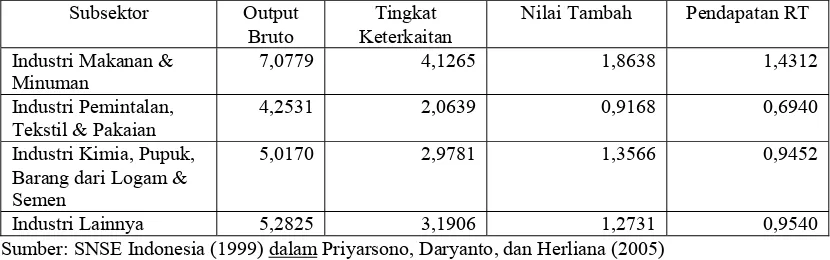Tabel 2.6. Koefisien Pengganda SNSE Indonesia Tahun 1999 Sektor Industri Manufaktur  