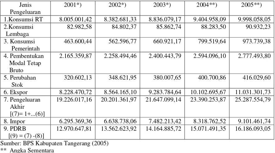 Tabel 4.1. PDRB Atas Dasar Harga Konstan 2000 Menurut Komponen                      Penggunaan di  Kabupaten Tangerang Tahun 2001 hingga 2005                    (Juta Rupiah) 