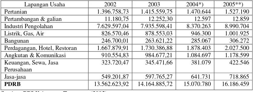 Tabel 4.2. Produk Domestik Regional Bruto Kabupaten Tangerang Atas Dasar Harga Konstan 2000 Tahun 2002 hingga 2005 (Juta Rupiah)    